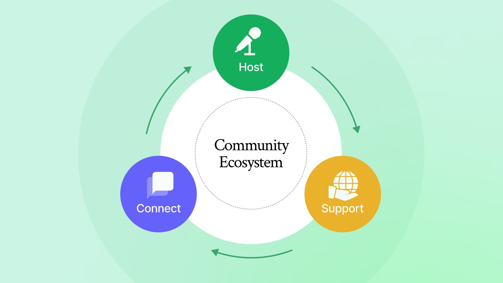 Playbook: Mapping and Managing Your Community Ecosystem - Resource ...