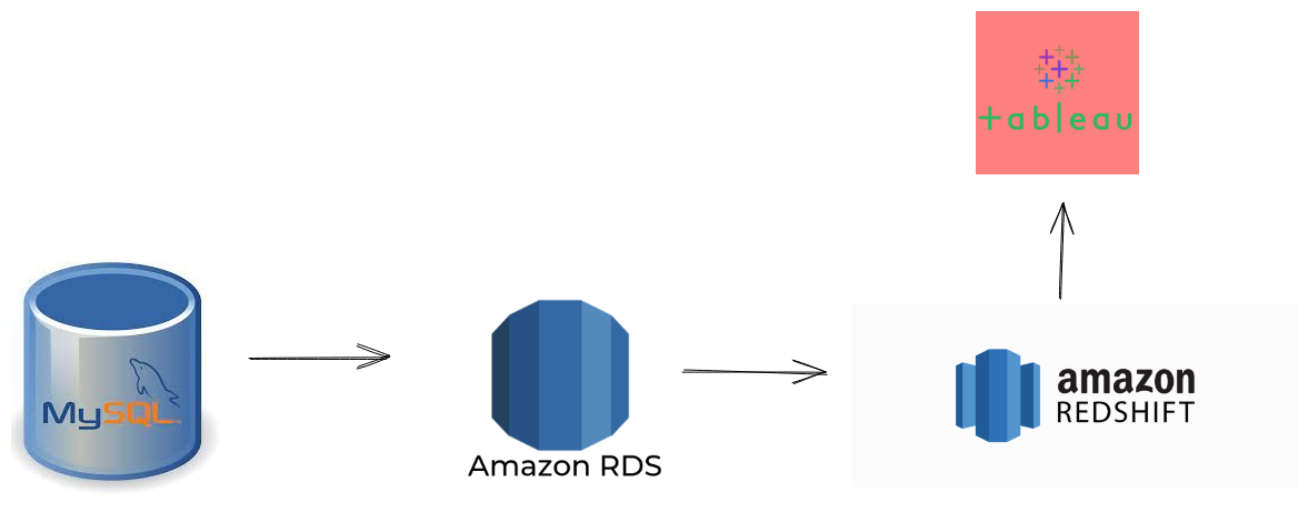 federated learning queries architecture with AWS RDS AWS REDSHIFT and Tableau